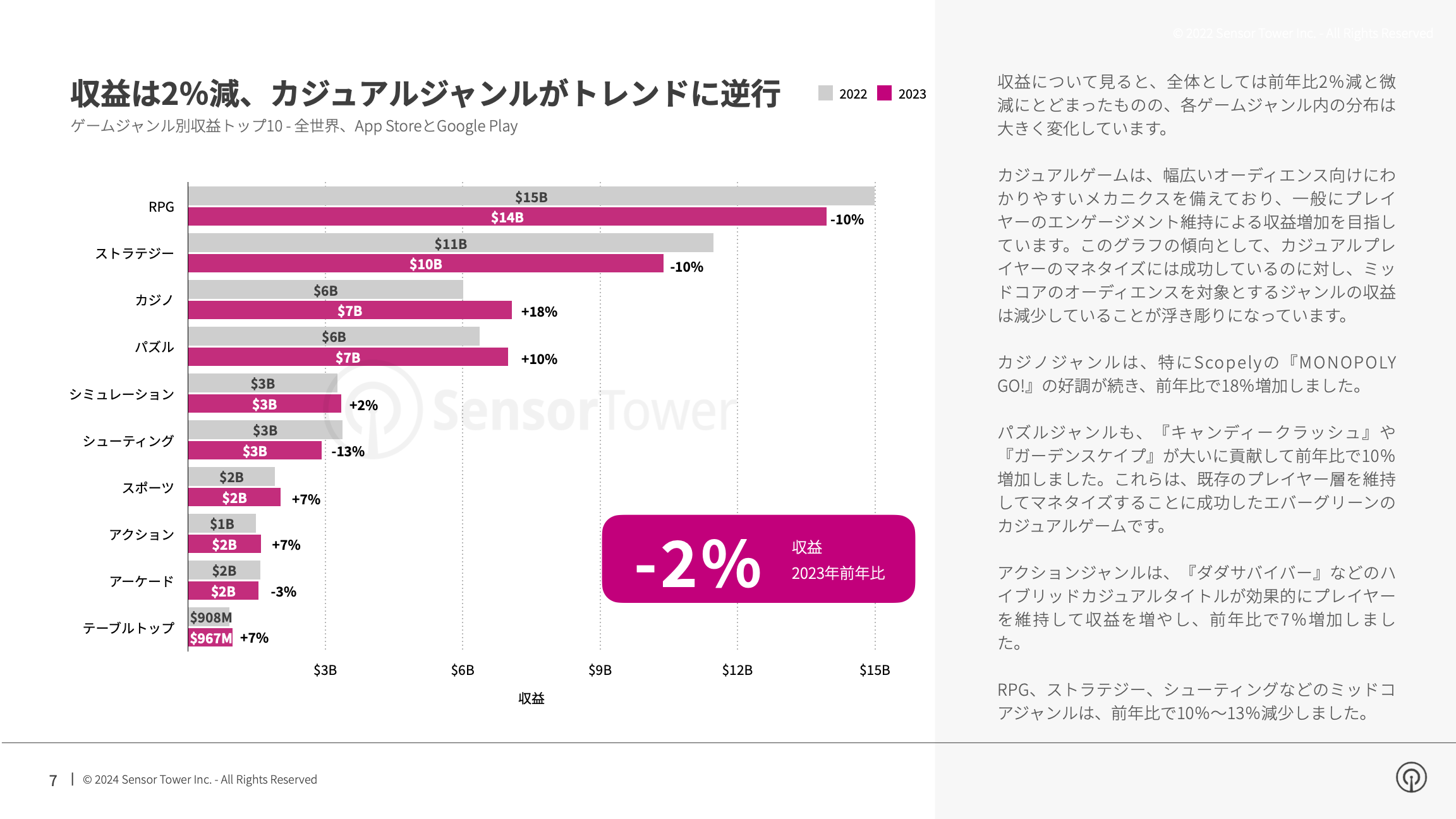 -JP- State of Mobile Gaming 2024 Report(pg7)