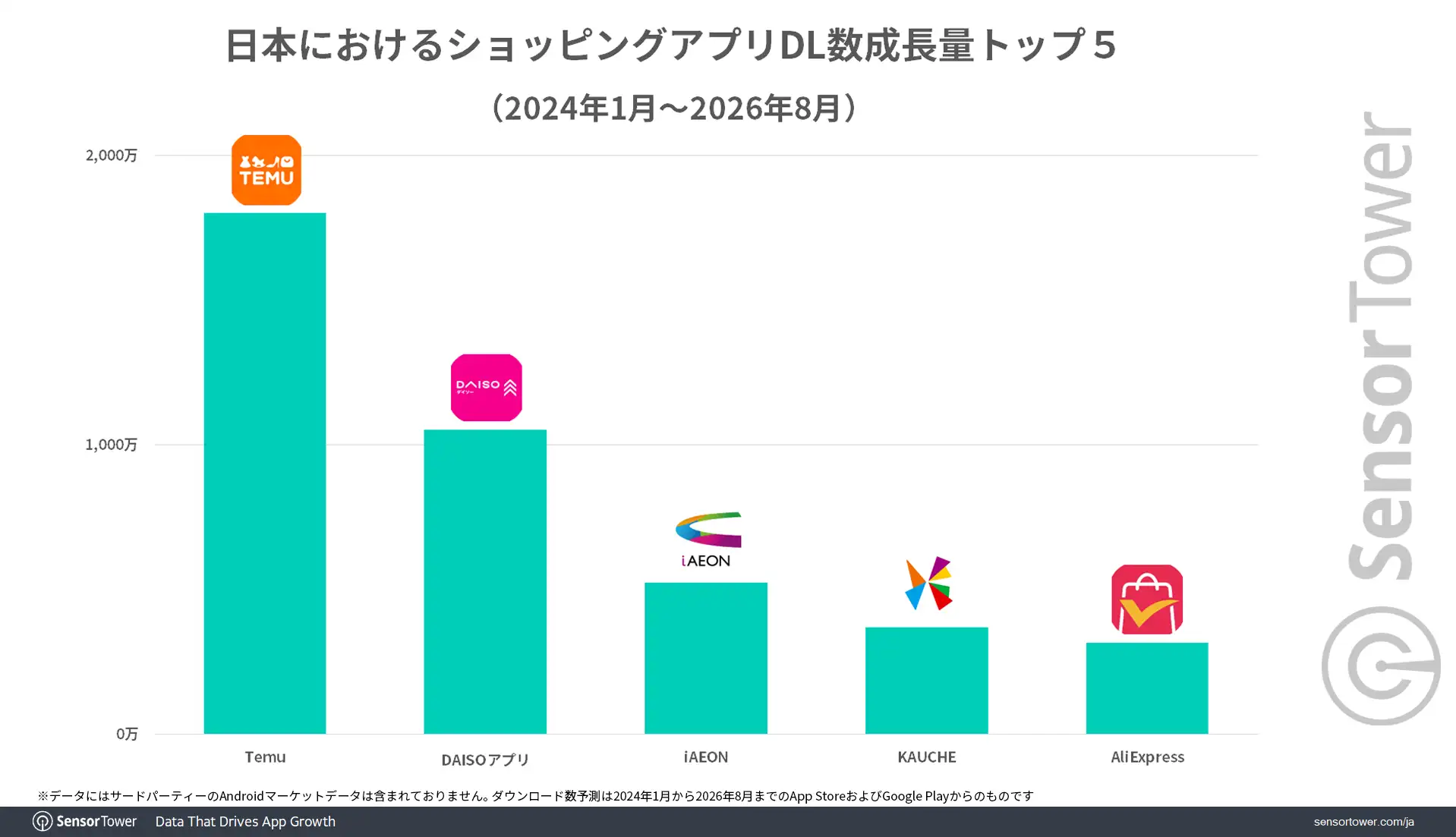 Shopping-apps-DLs-growth-Top5-JP Shopping-apps-DLs-growth-Top5-JP