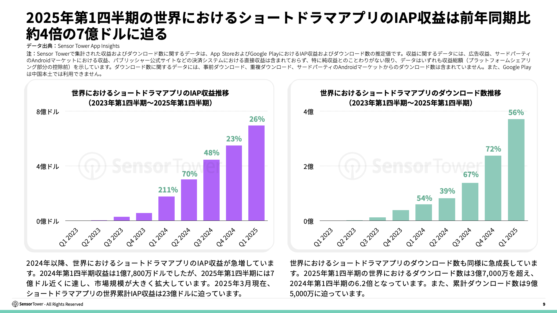 -JP- State of Short Drama Apps Overseas 2025 Report(pg9)