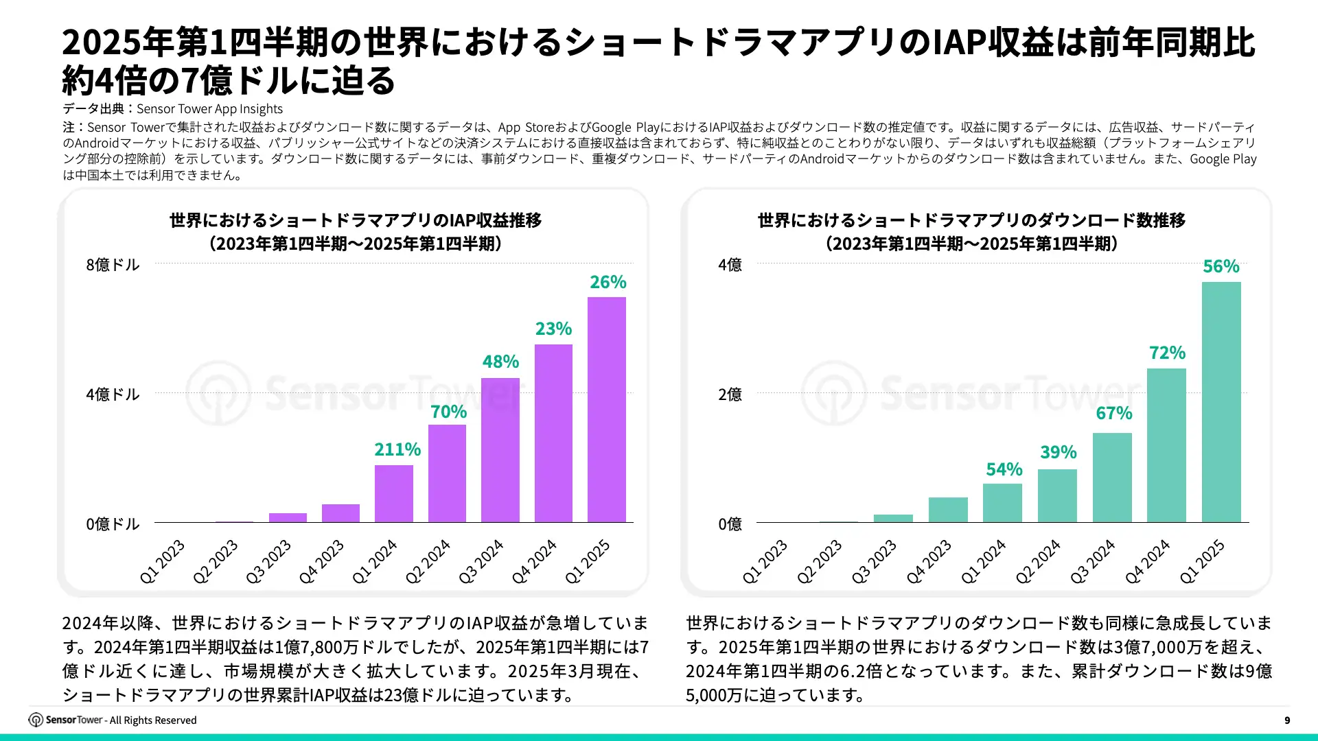-JP- State of Short Drama Apps Overseas 2025 Report(pg9)