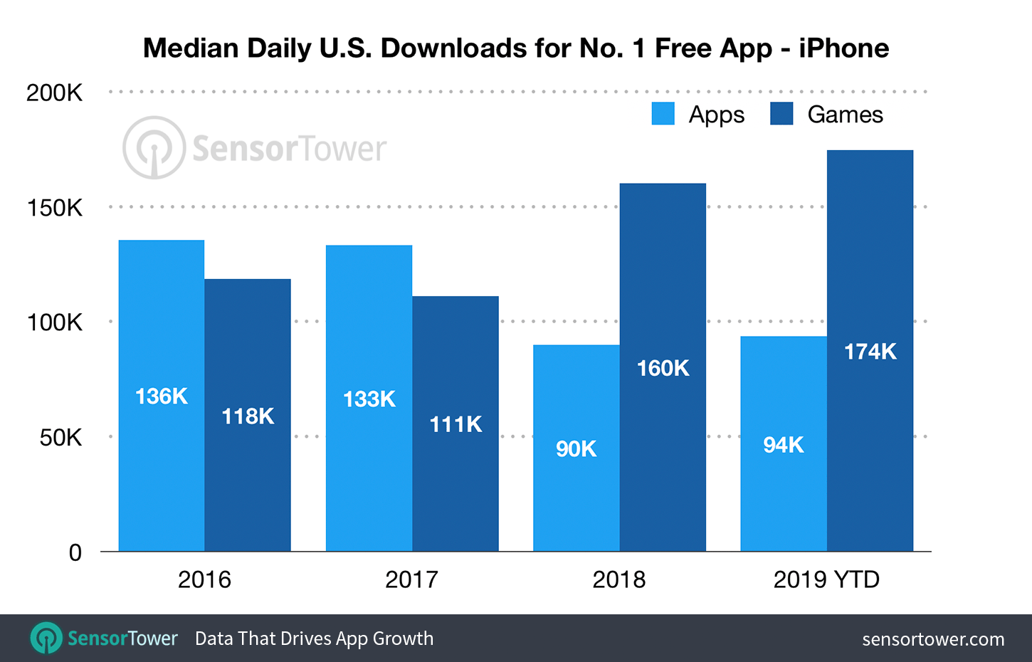 Median Downloads to Reach Number One on the U.S. App Store - First-Half 2019