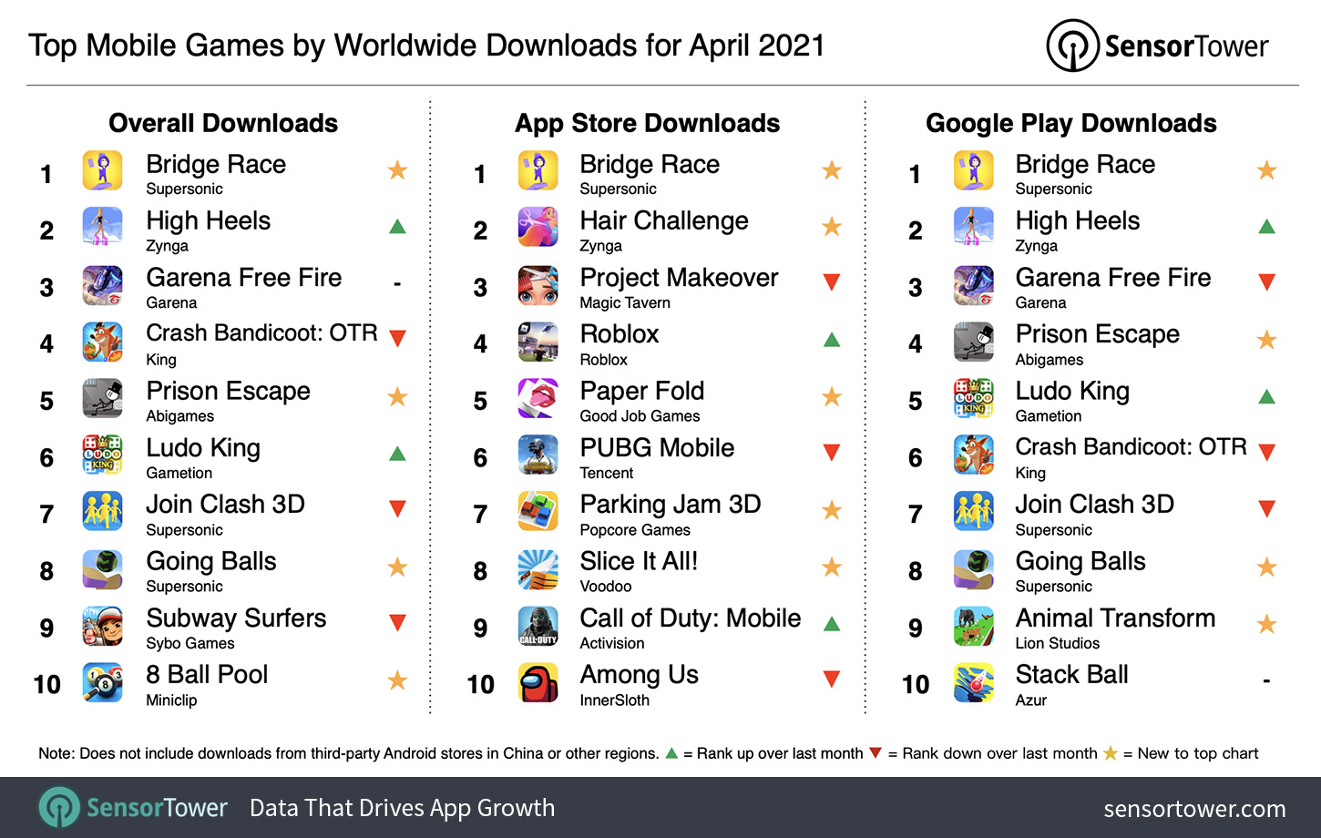 Top five trending games of the week (April 1 to April 6) on Apple iPhone -  Times of India