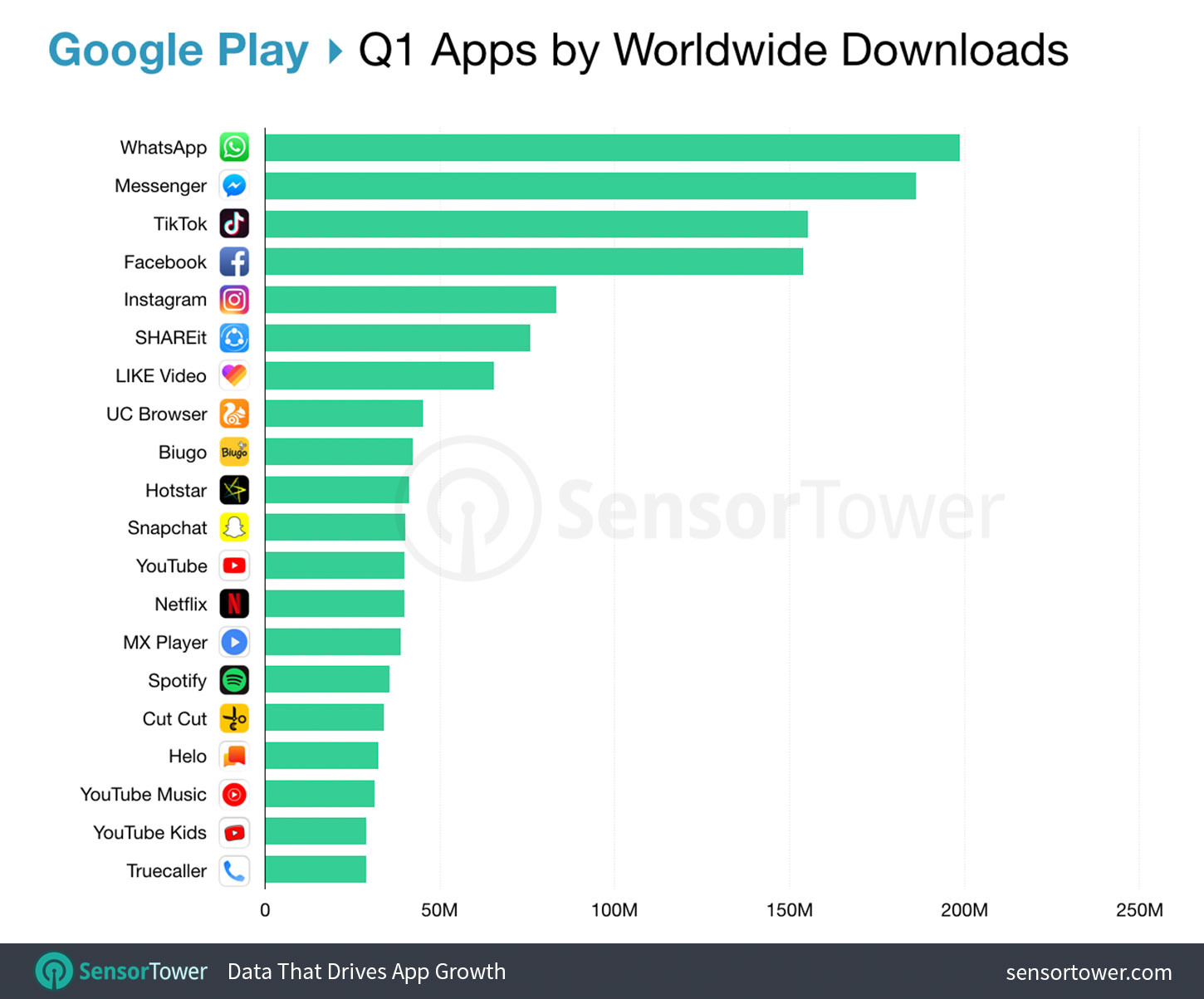 Top Apps Worldwide for Q1 2019 by Downloads