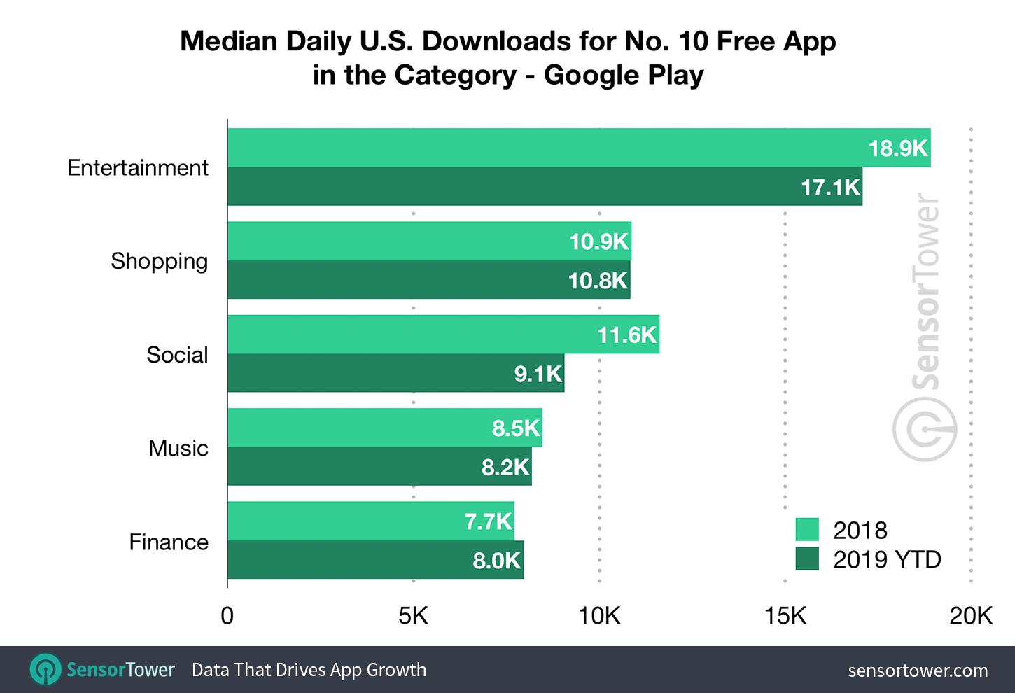 Median Downloads to Reach the Top 10 on the U.S. Google Play Store by Category - First-Half 2019