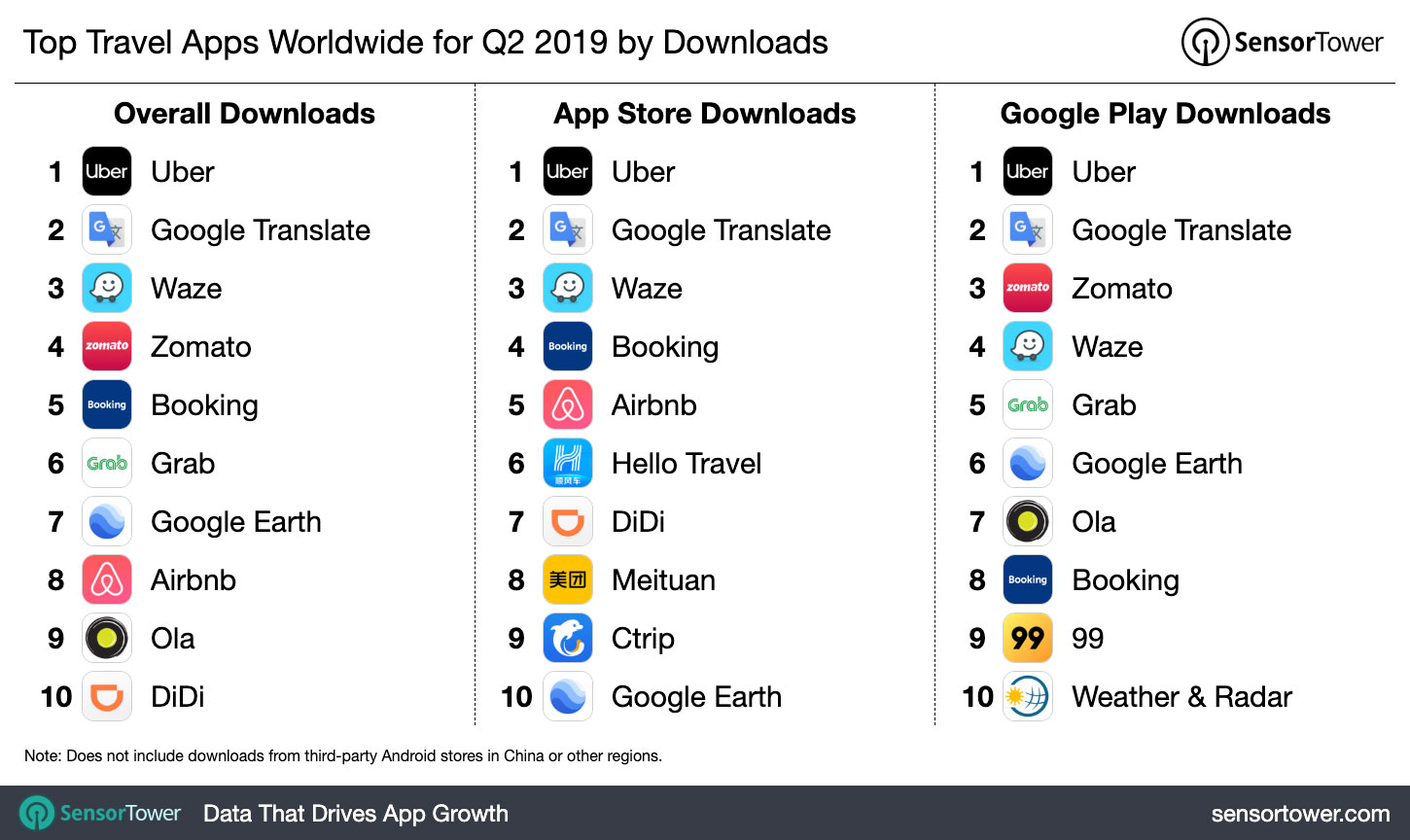 Top Travel category Apps Worldwide for Q2 2019 by Downloads