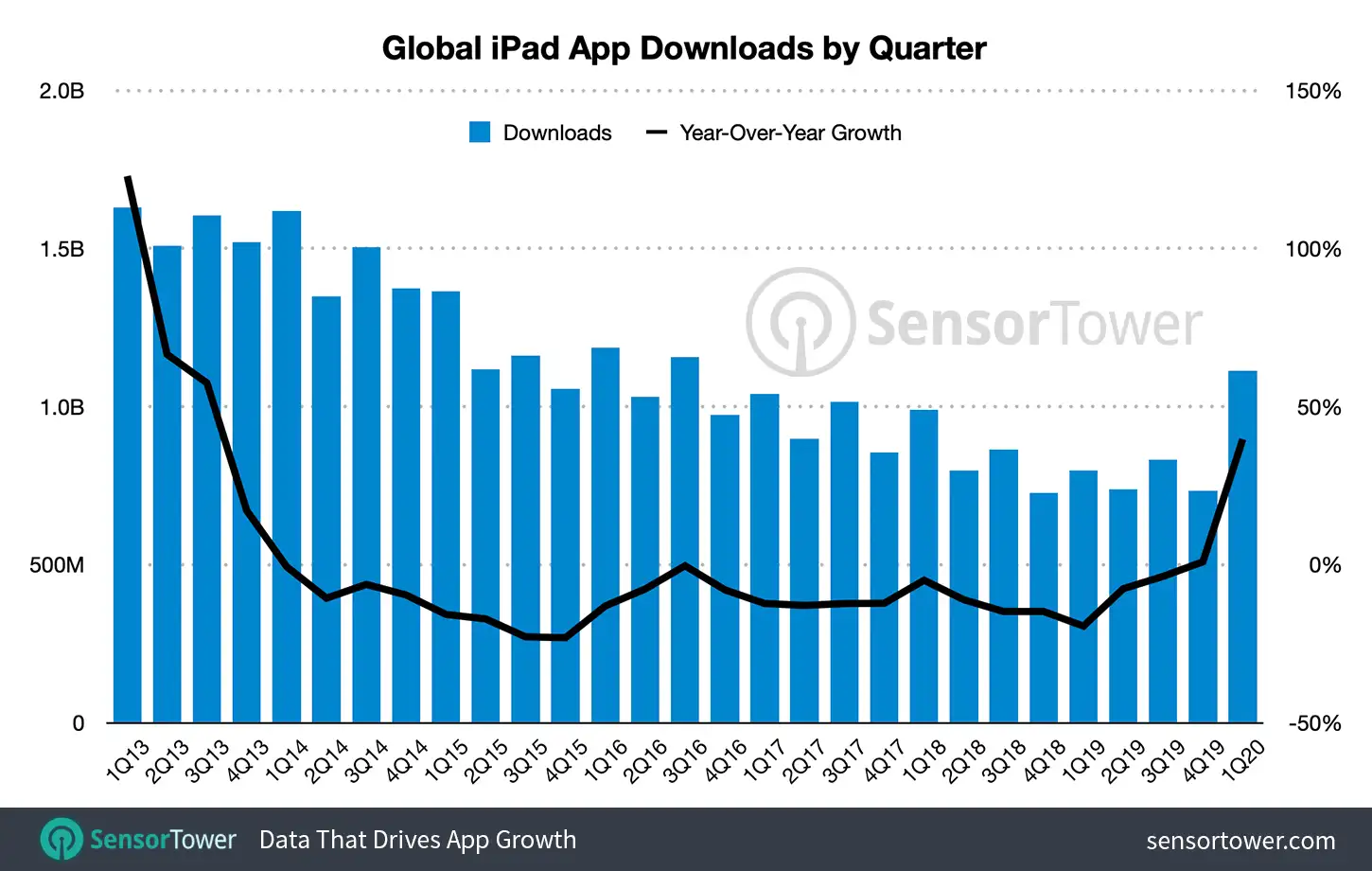 Quarterly Worldwide iPad App Installs Between Q1 2013 and Q1 2020
