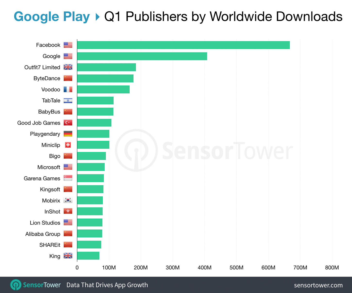 Top Google Play Publishers Worldwide for Q1 2019