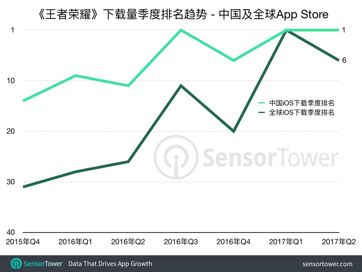 Quarterly revenue for Tencent's Honor of Kings