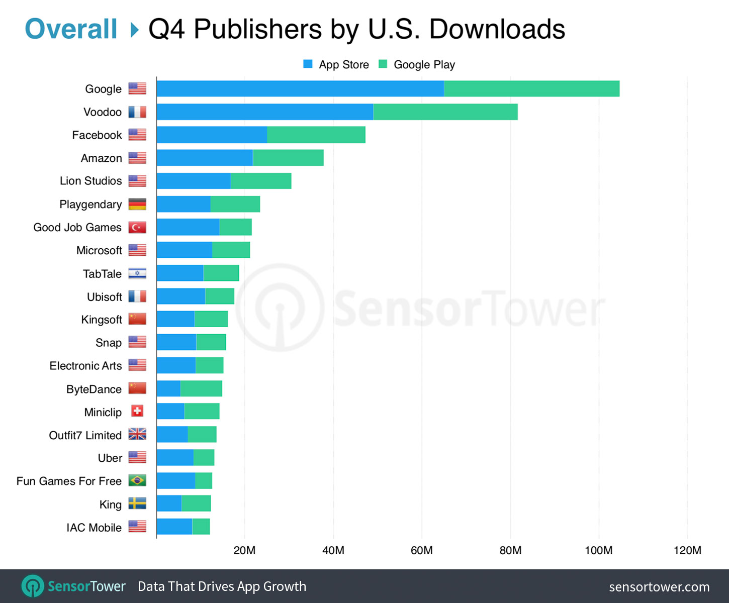 Top App Publishers in the U.S. for Q4 2018