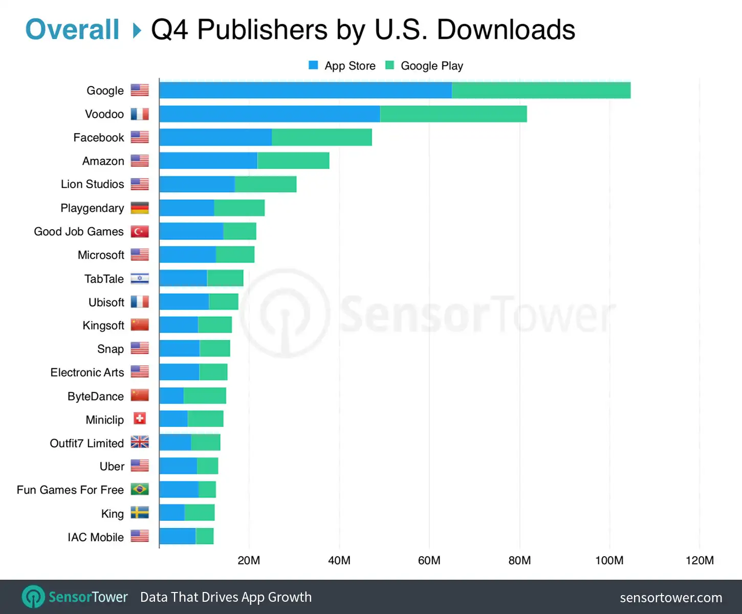 Top App Publishers in the U.S. for Q4 2018