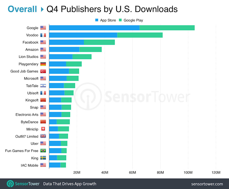 Top App Publishers in the U.S. for Q4 2018 by Downloads