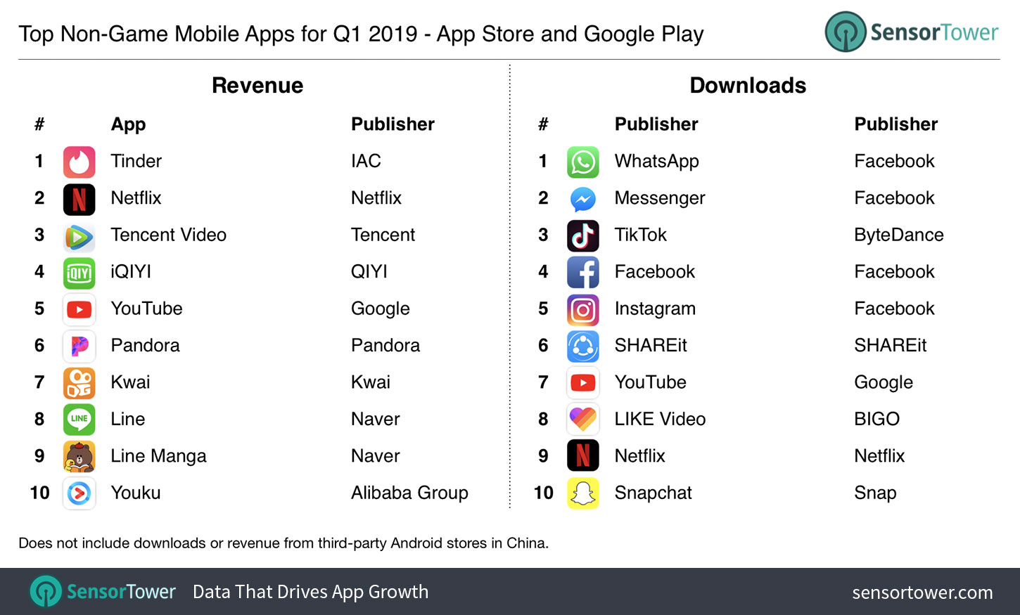 Q1 2019 Top Non-Game Mobile Apps by Revenue and Downloads