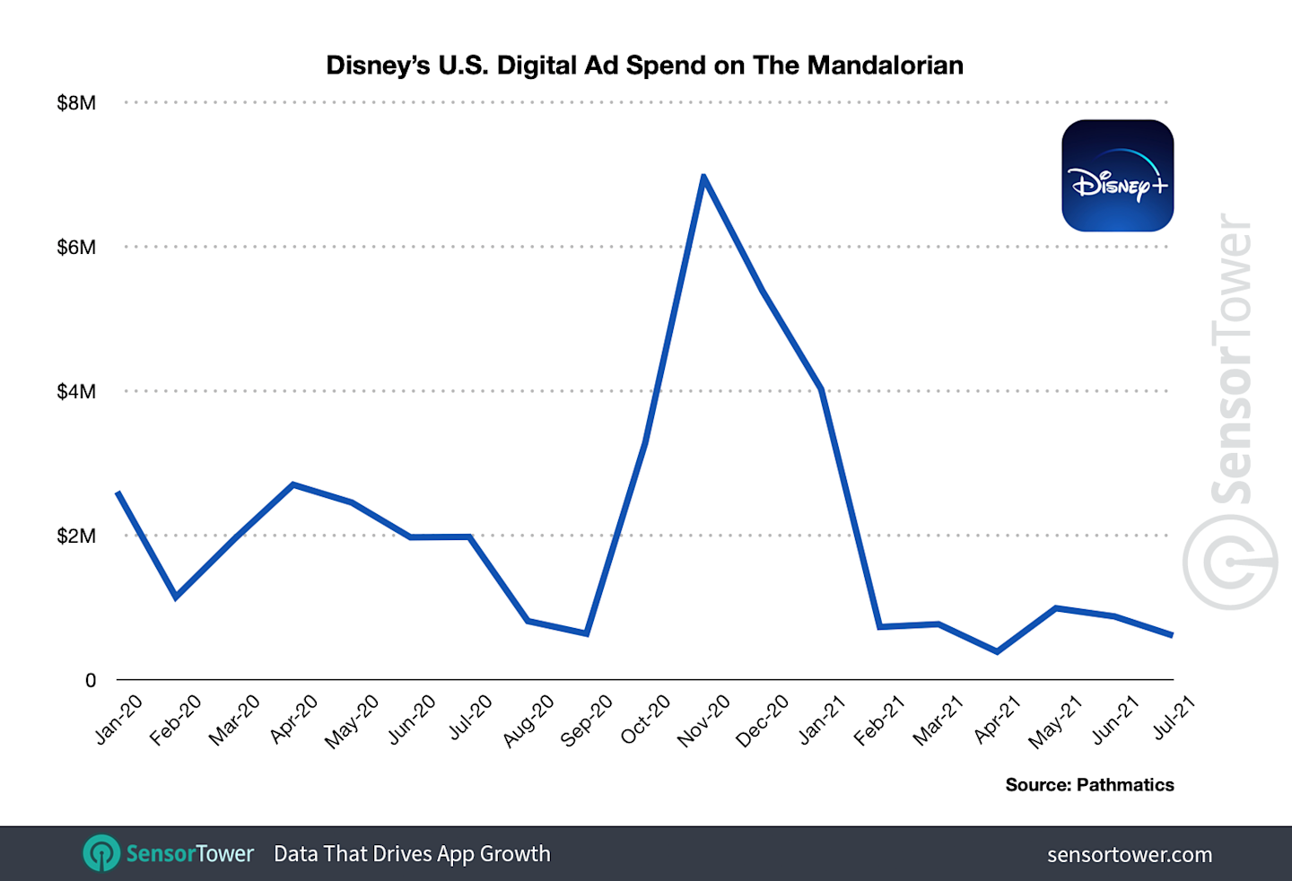 Disney+ Mobile App Exceeds 1.5 Billion in Worldwide Consumer Spending