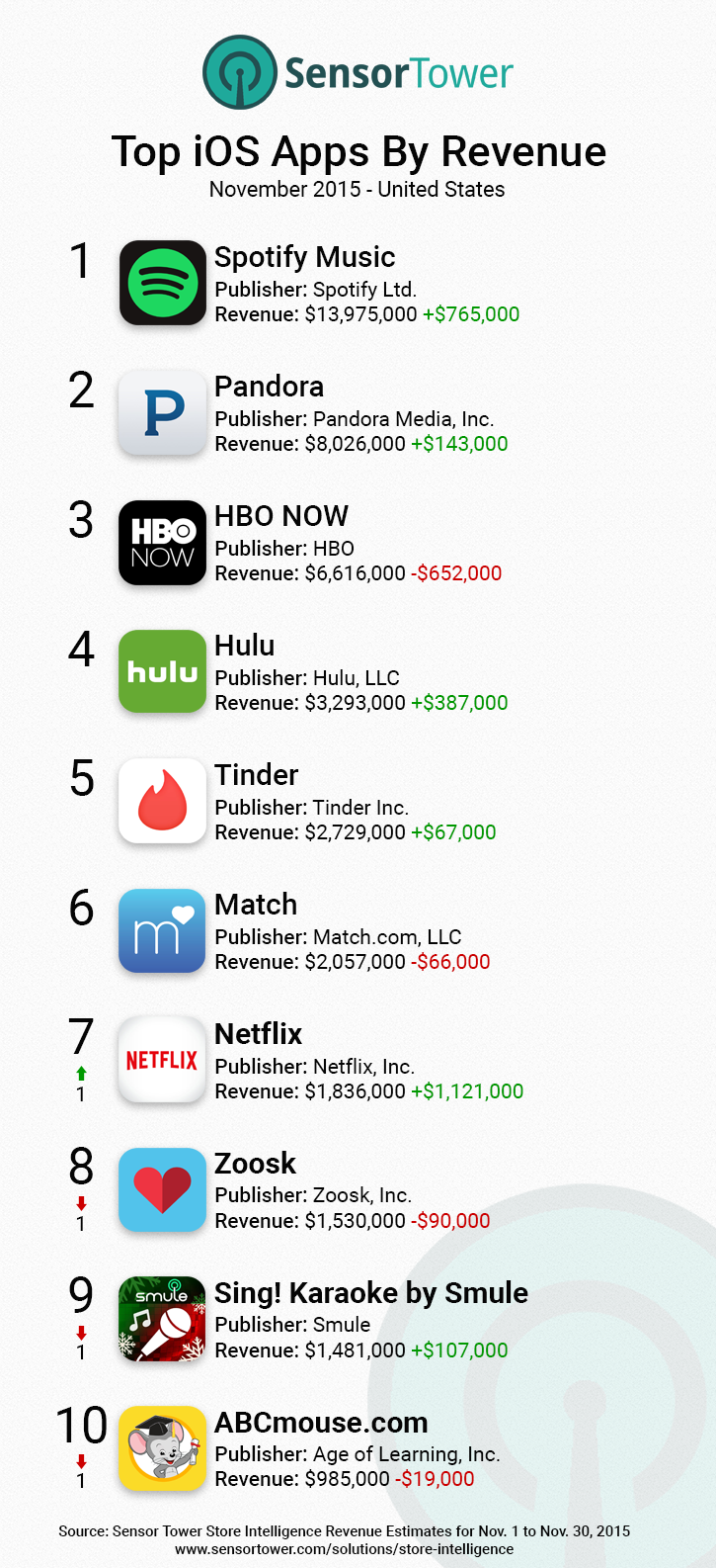 iOS Top Apps Revenue United States November 2015