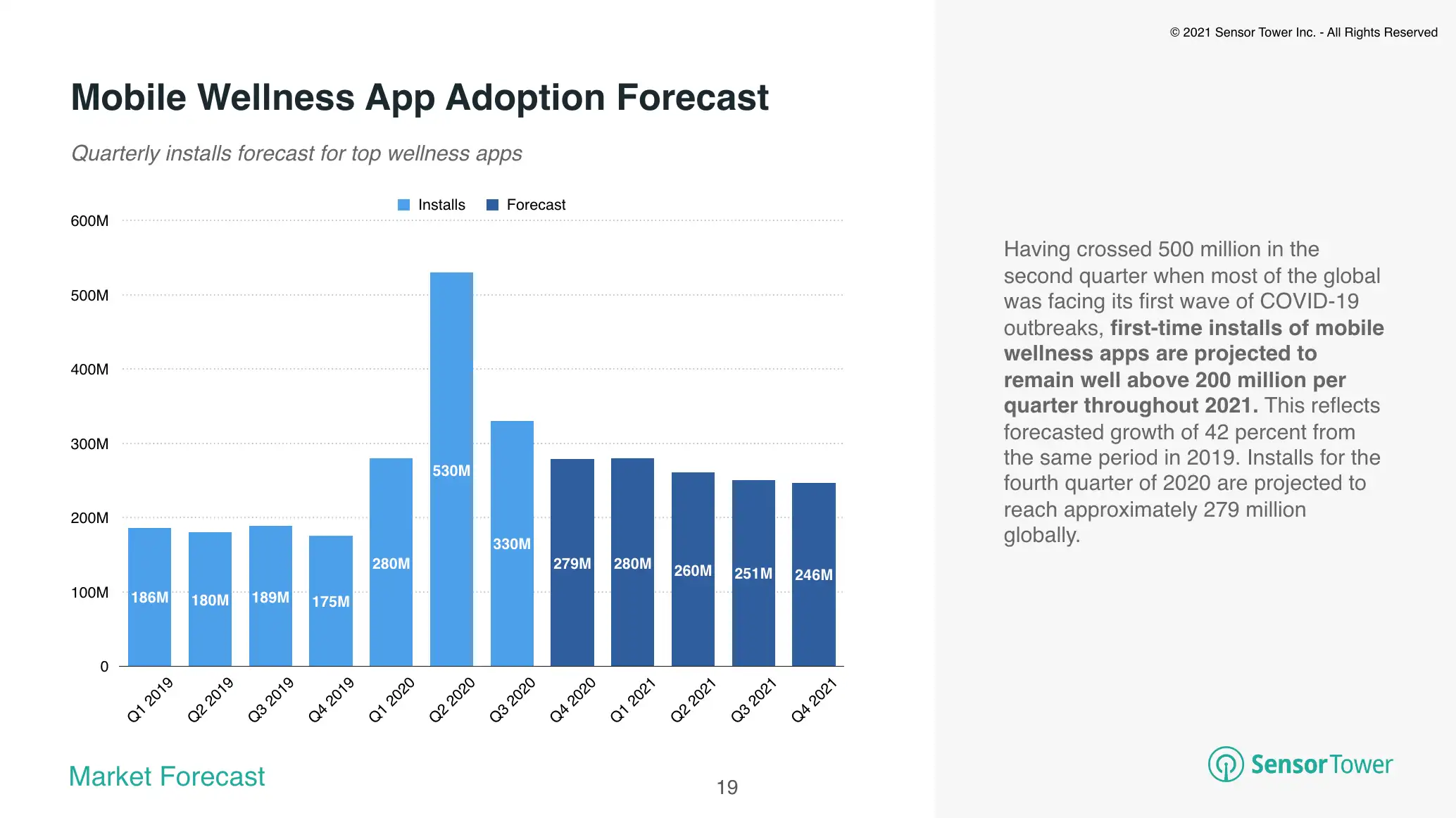 Sensor Tower forecasts that mobile wellness app installs will remain above 200 million per quarter throughout 2021.