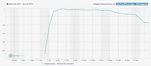 https://s3.amazonaws.com/sensortower-itunes/blog/0138-flappy-smash-rank.jpg