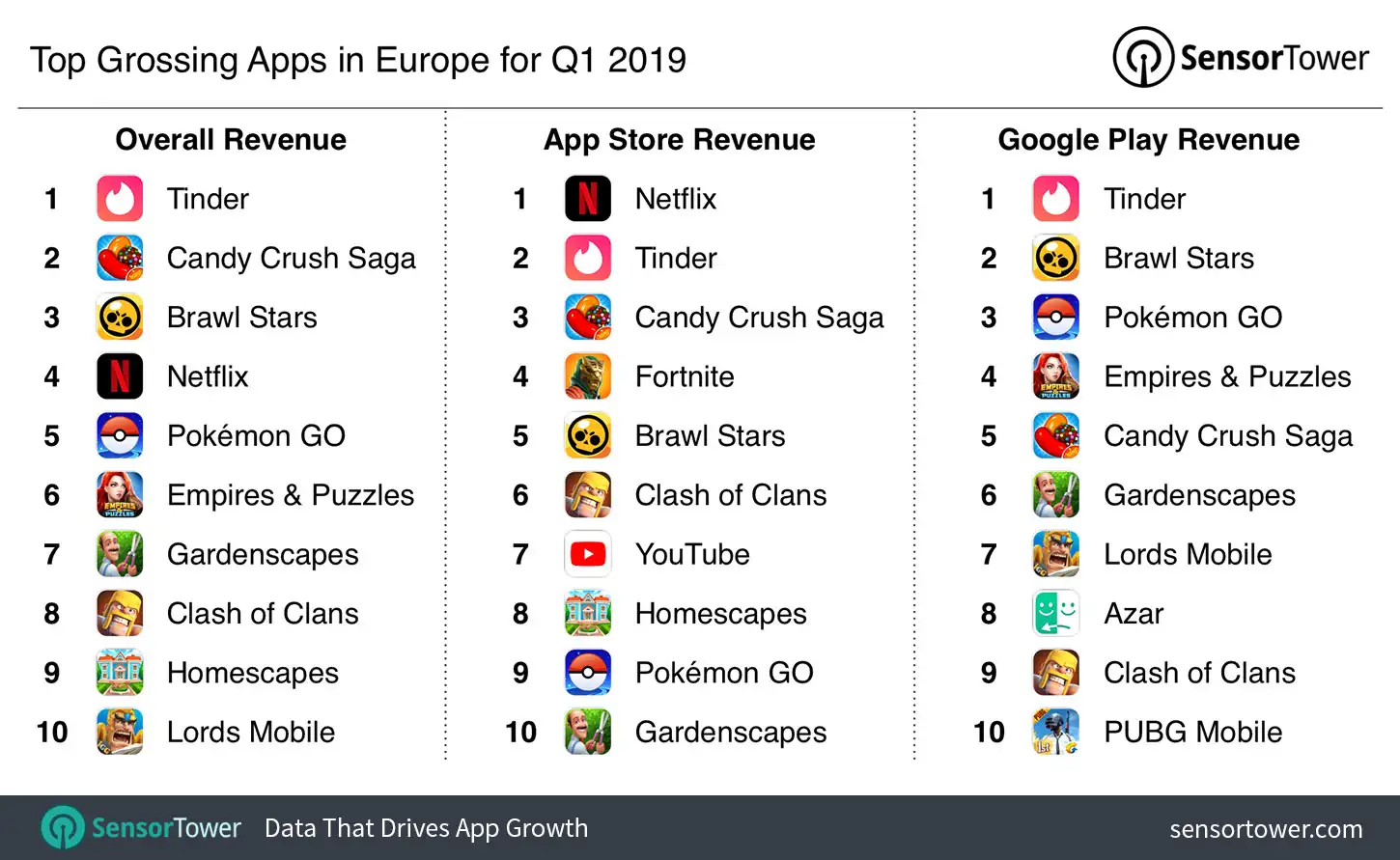 Top Grossing Apps in Europe for Q1 2019