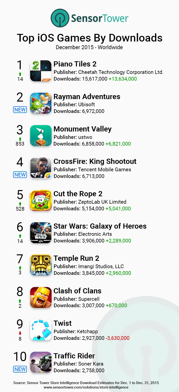 iOS Games Top Downloads Worldwide December 2015
