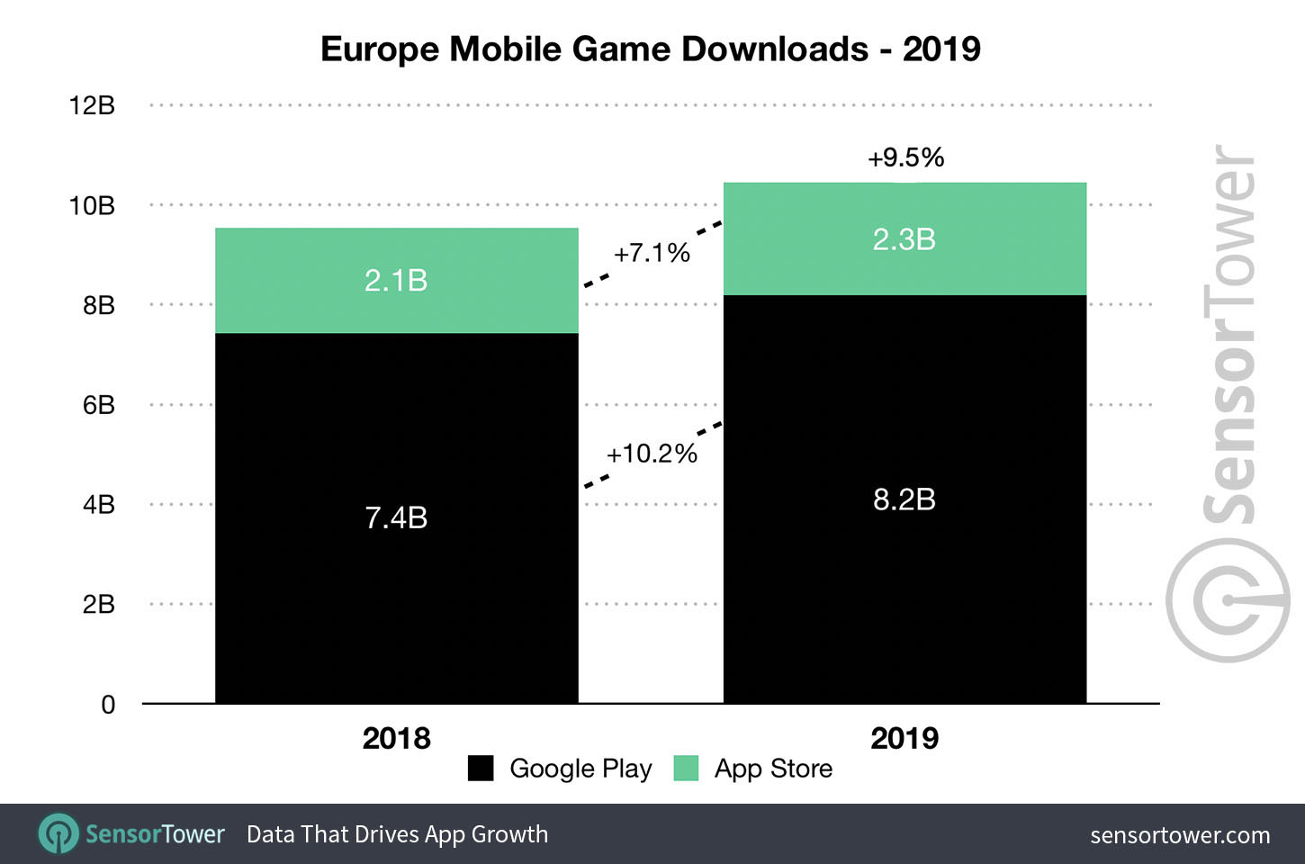 European mobile game downloads for 2019