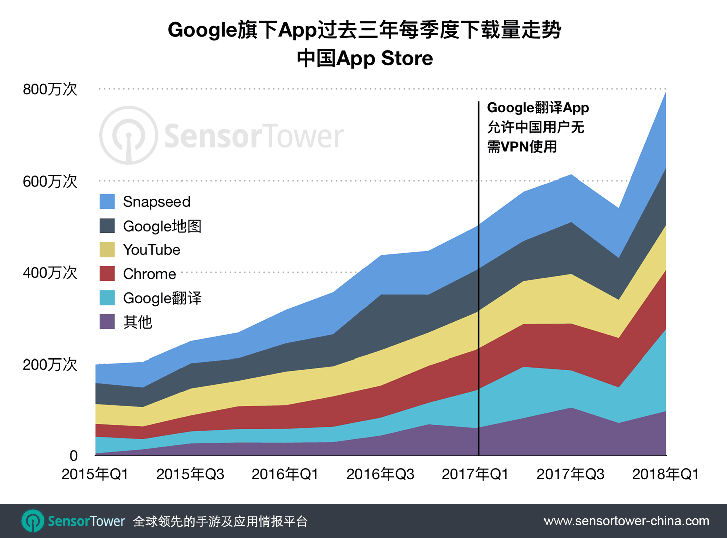 Google Apps Quarterly iOS Download in China