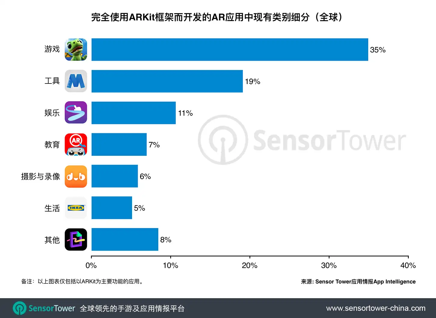 Breakdown of ARKit apps by category