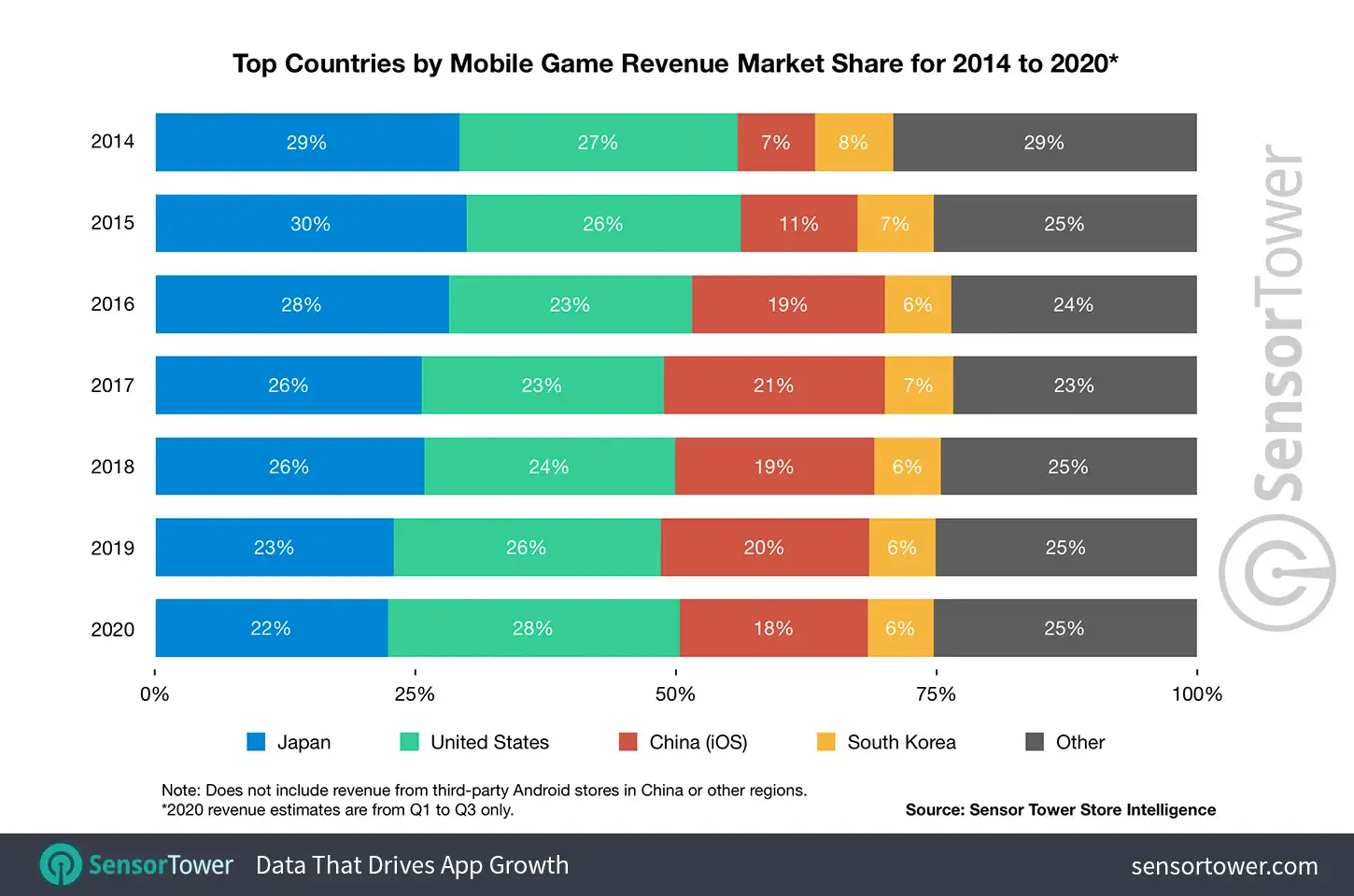 Top Countries by Mobile Game Revenue Market Share 2014 to 2020