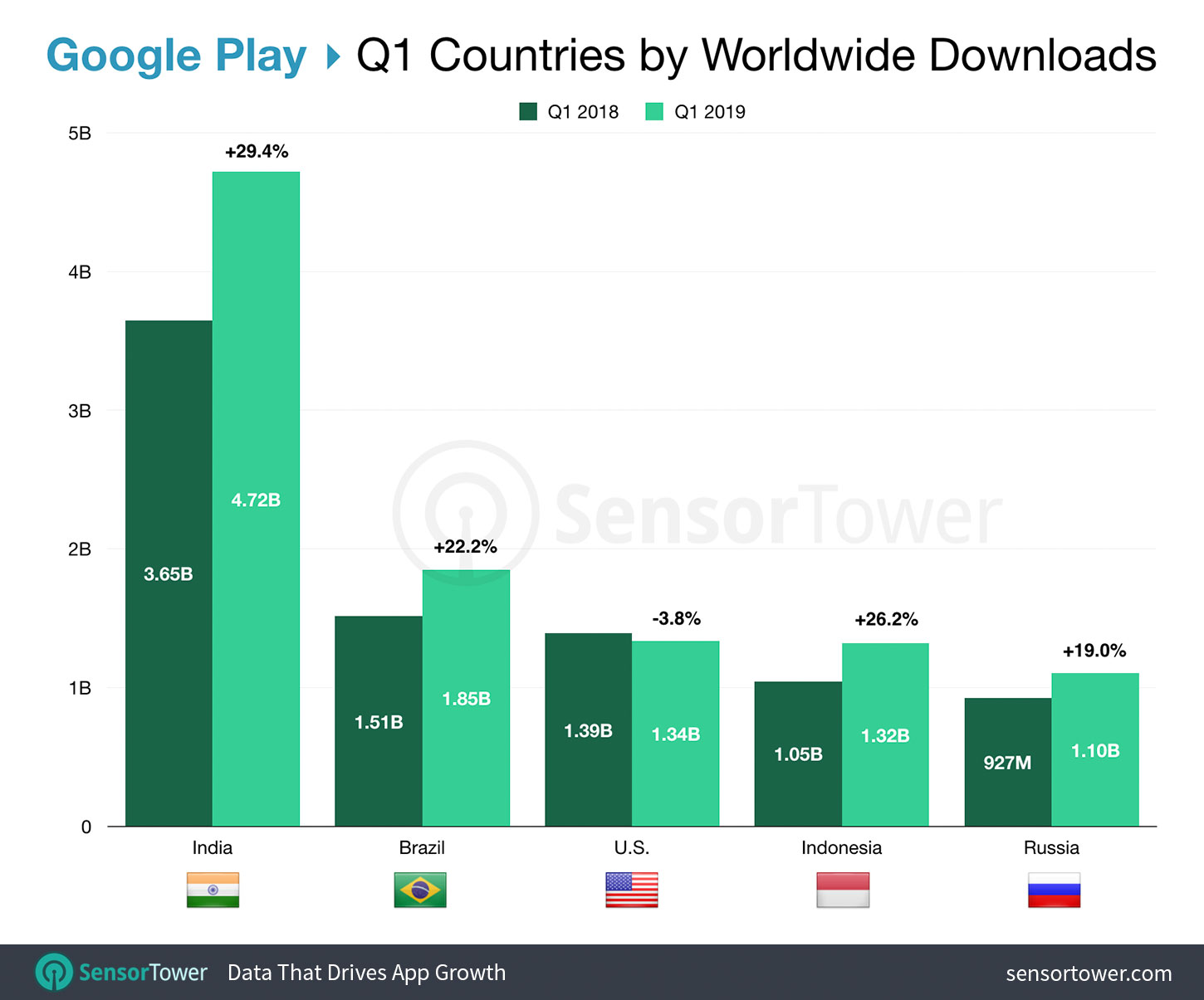 Top Countries in Google Play for Q1 2019