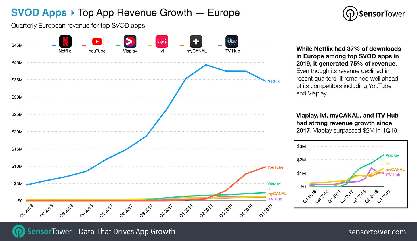 Top SVOD Apps by Revenue in the United States and Europe for Q1 2019