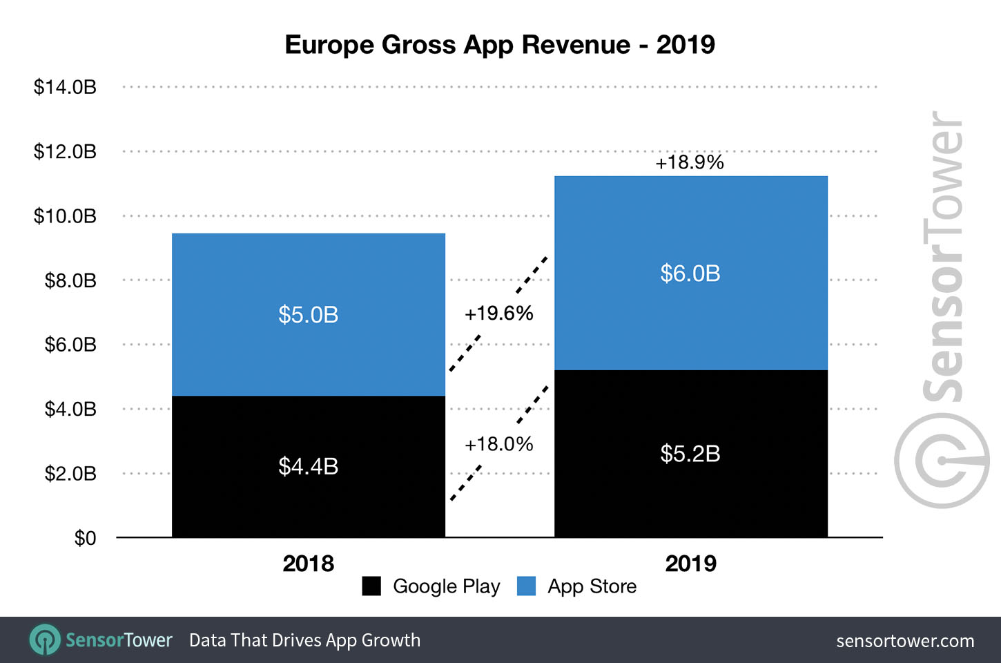 European mobile app revenue grew to $11.2 billion in 2019