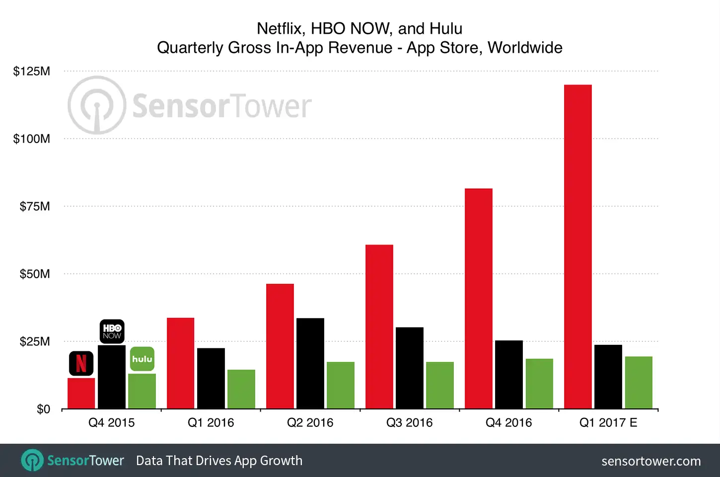 Quarterly Netflix Mobile Revenue Growth Versus Competitors on iOS and Google Play
