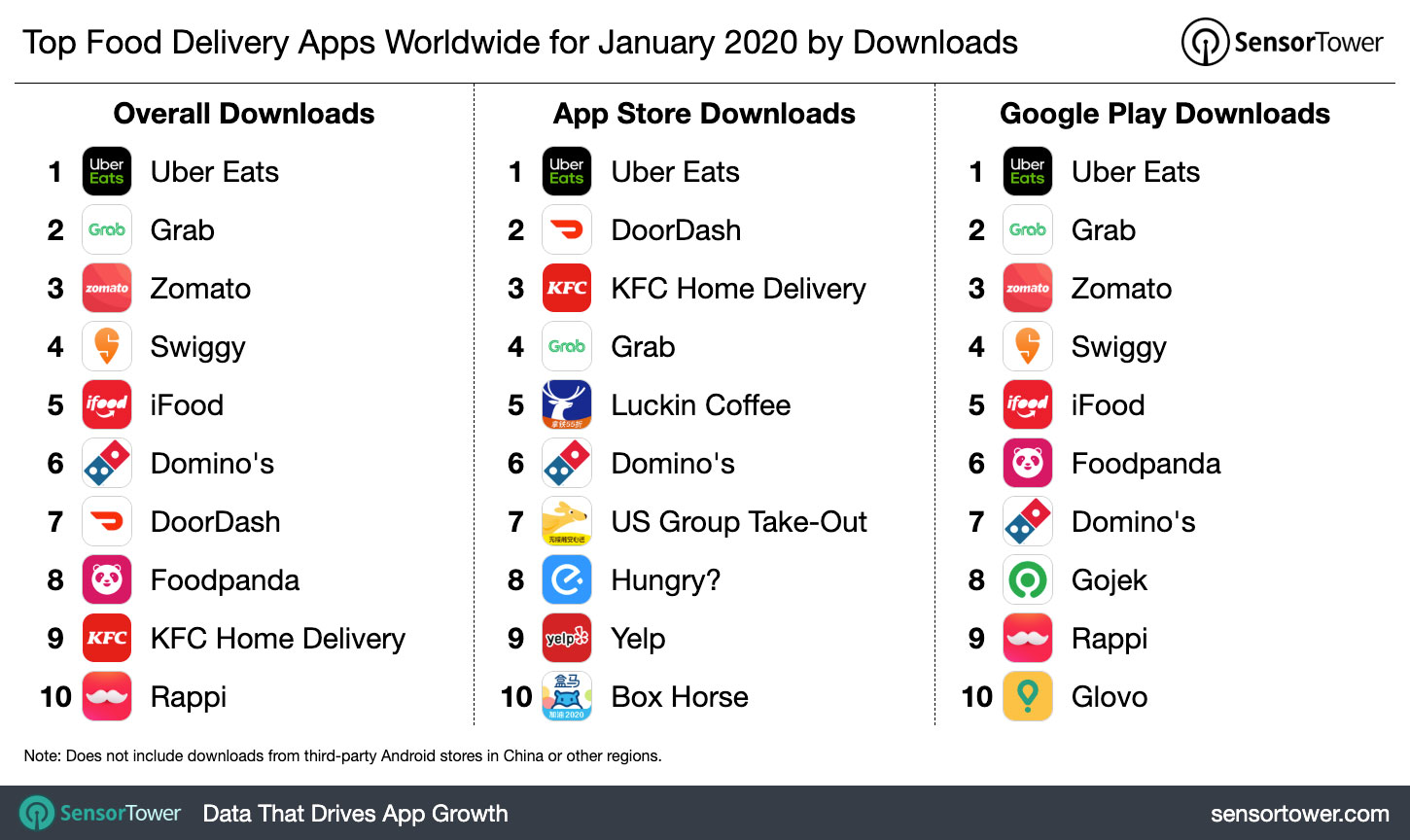 What's the most common food delivery app?