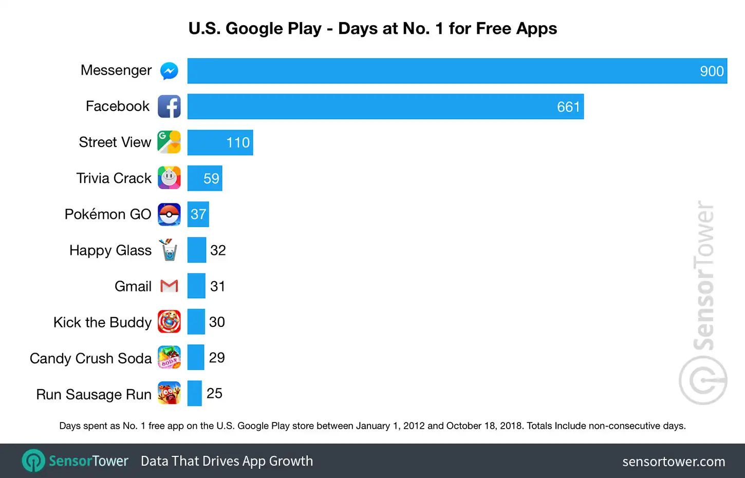 Chart showing a ranking of apps by number of days spent as No. 1 free app on the U.S. Google Play store