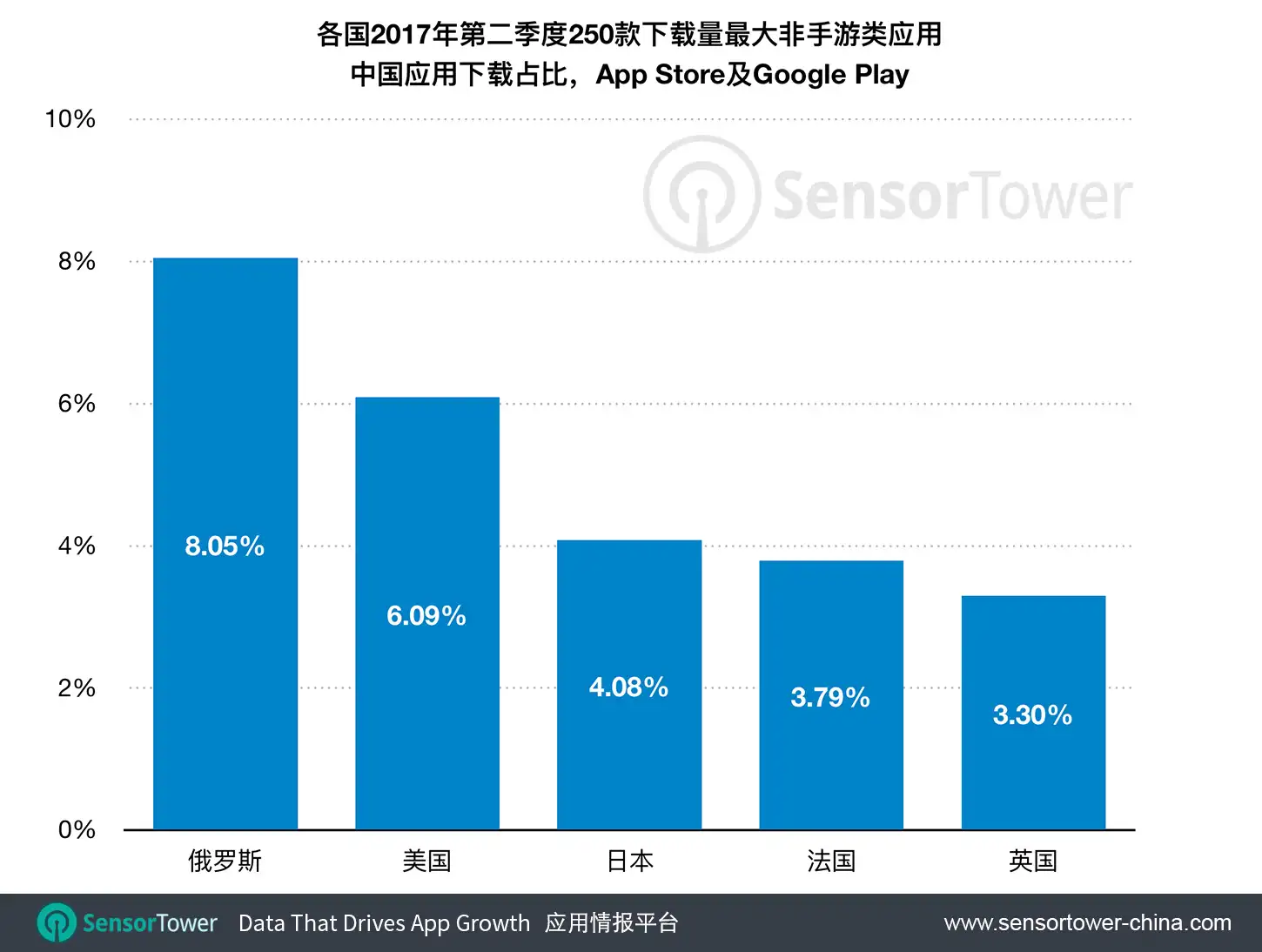 Download percentage for Chinese-made apps by country