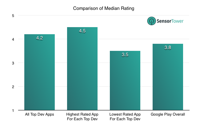 Ratings for Top Developer Apps