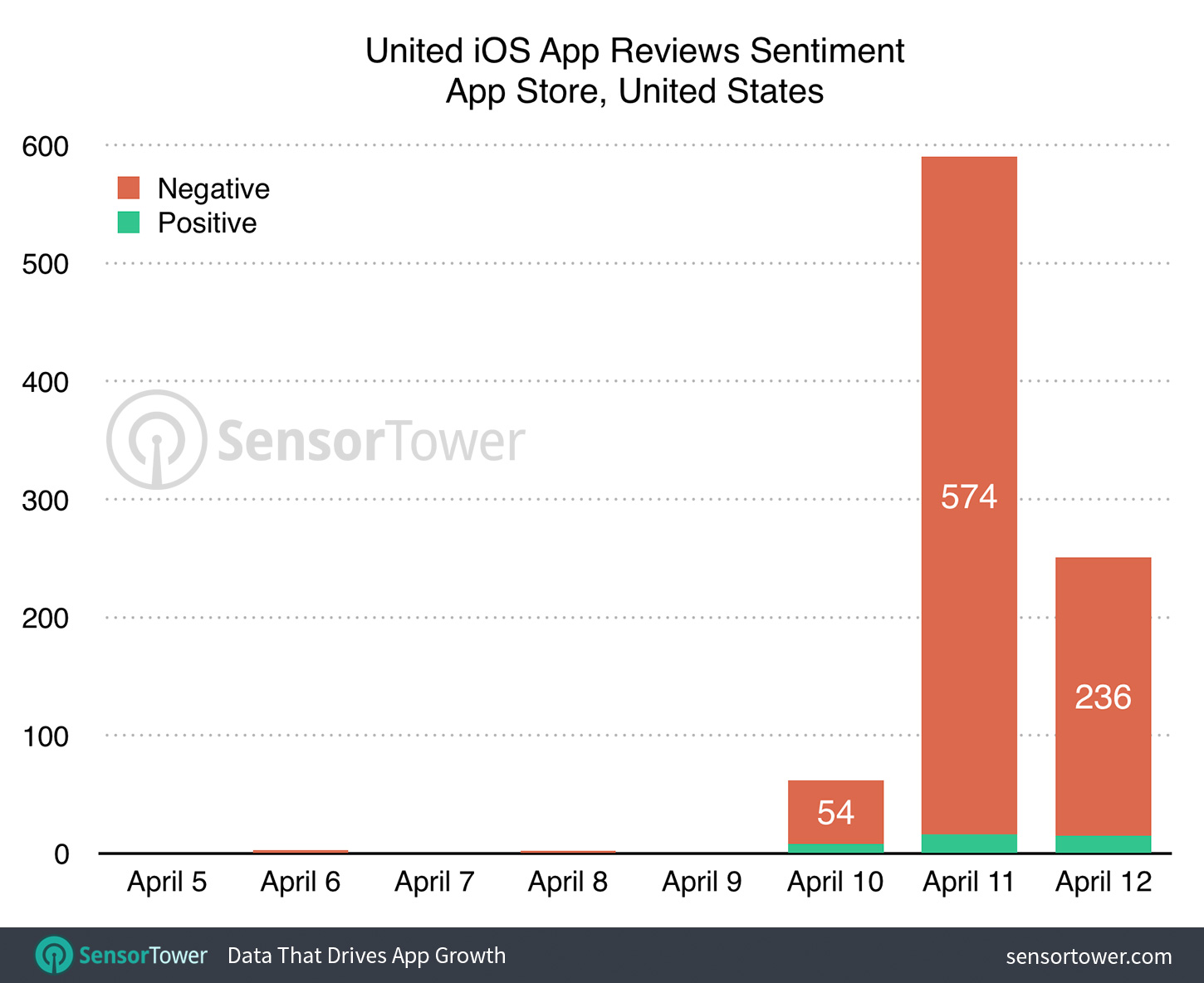 App Store reviews of the United app for iOS