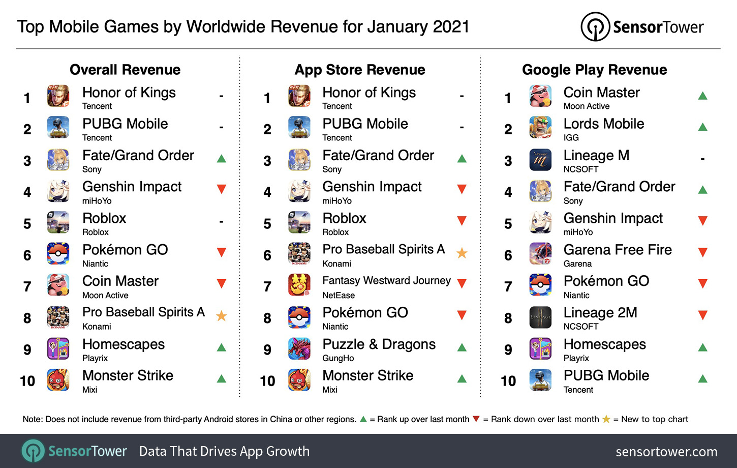 Top Grossing Mobile Games Worldwide for January 2021