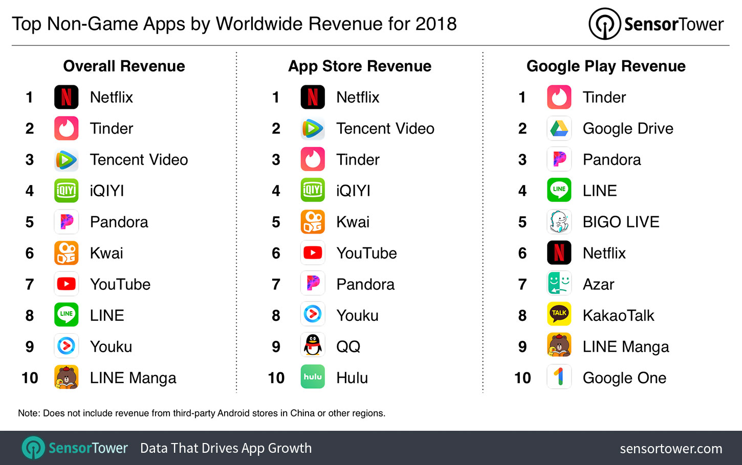Chart showing the world's highest grossing iOS and Google Play apps for 2018