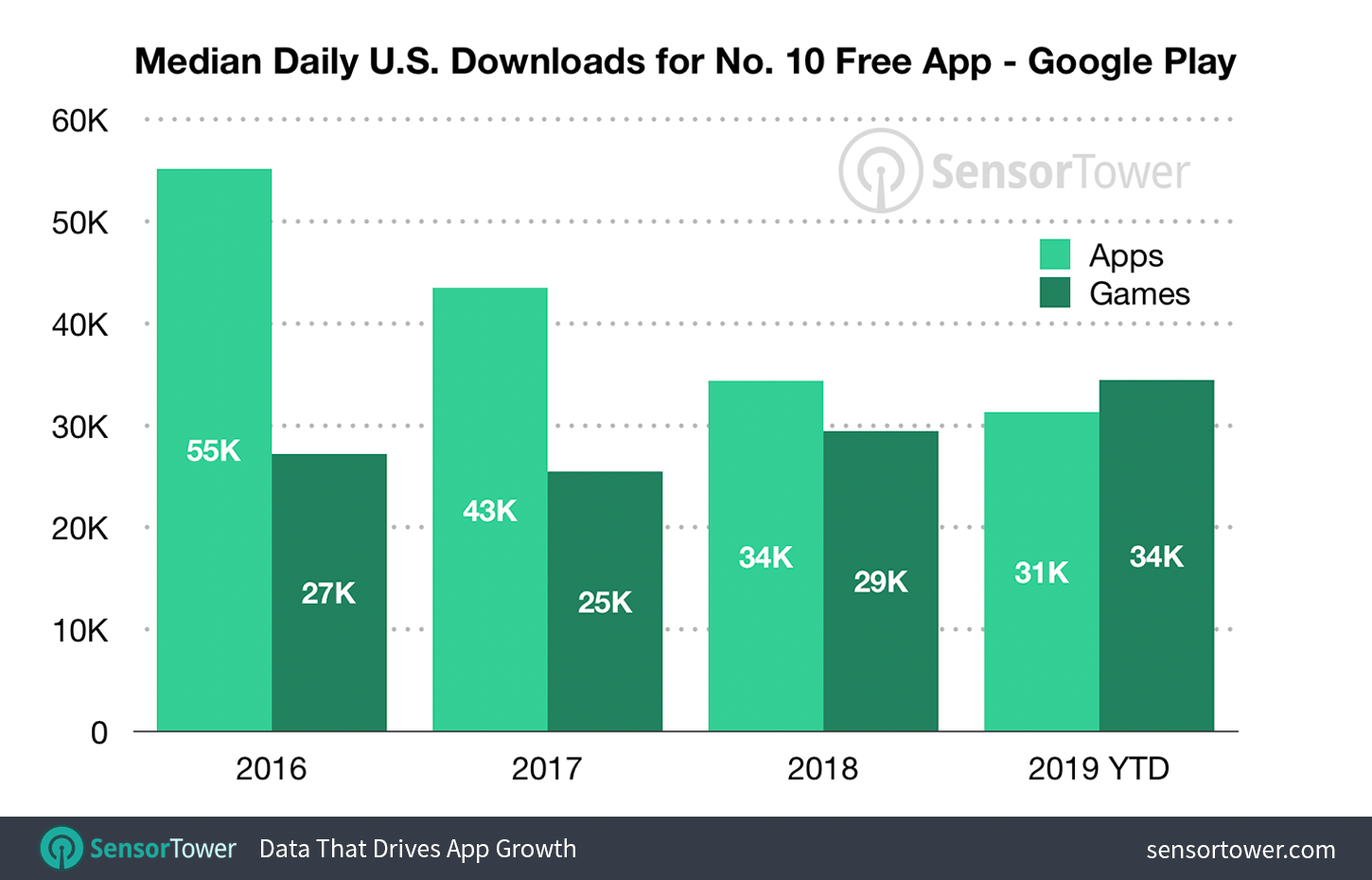 Median Downloads to Reach the Top 10 on the U.S. Google Play Store - First-Half 2019