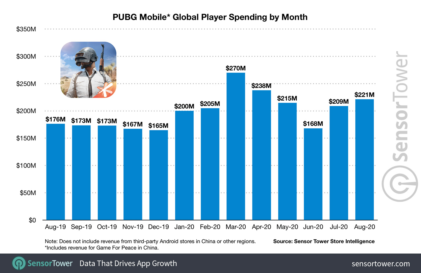 pubg-mobile-global-player-spending-by-month-jan-to-aug-2020.jpg