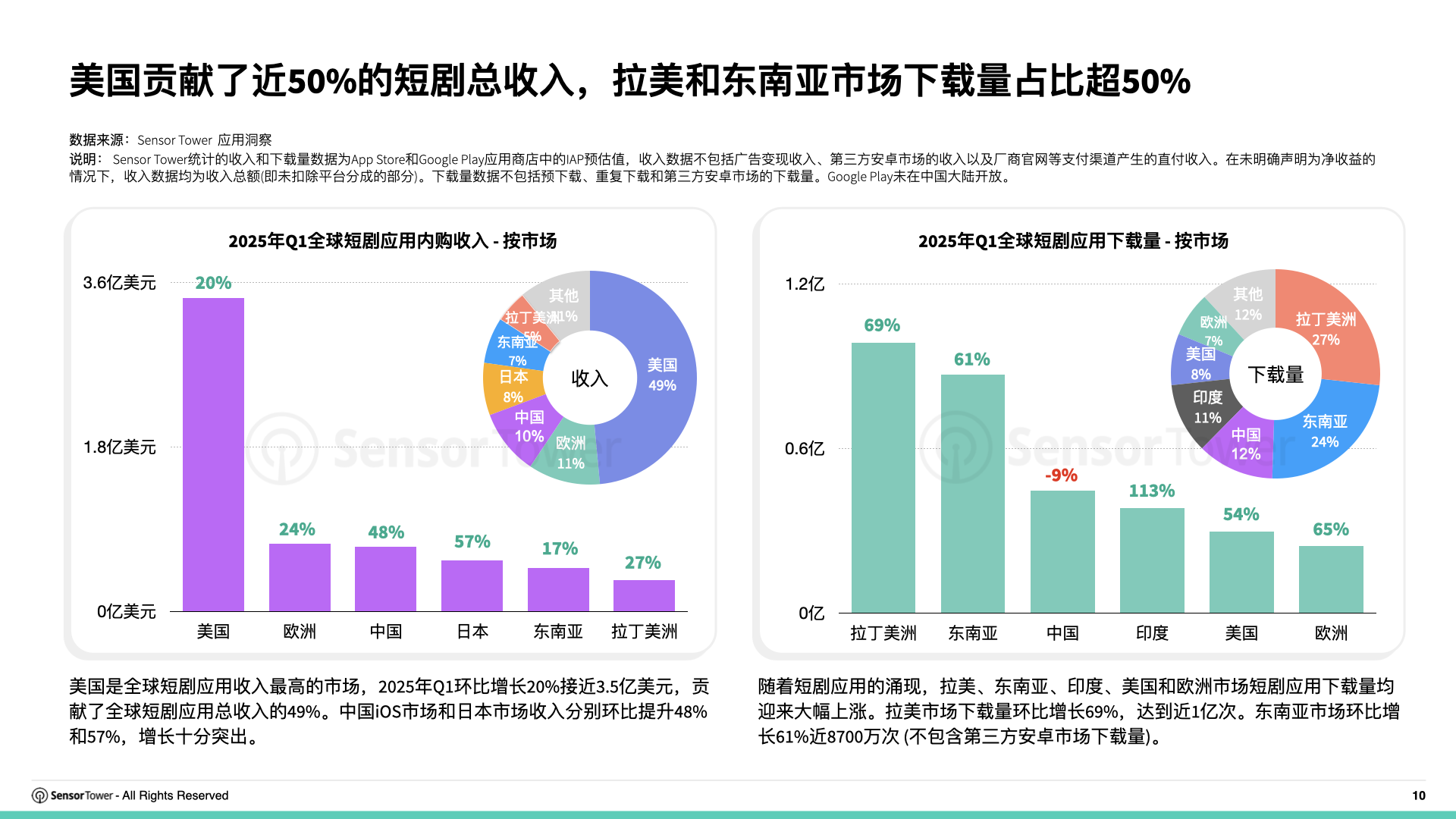 短剧出海数据图表
