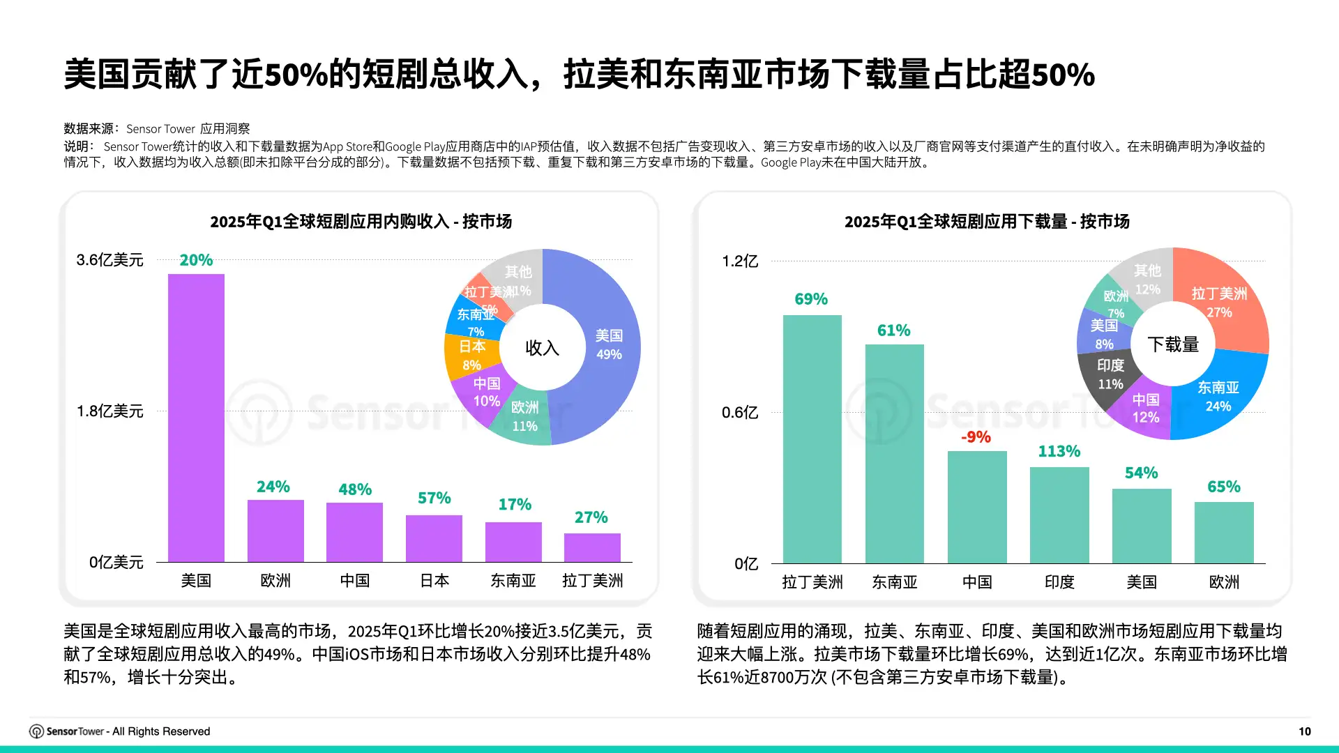 2025年短剧出海市场洞察(pg10)