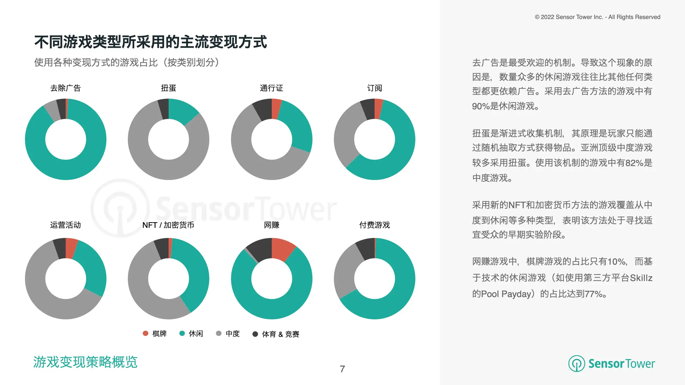 -CN-State of Mobile Game Monetisation 2022(pg7)