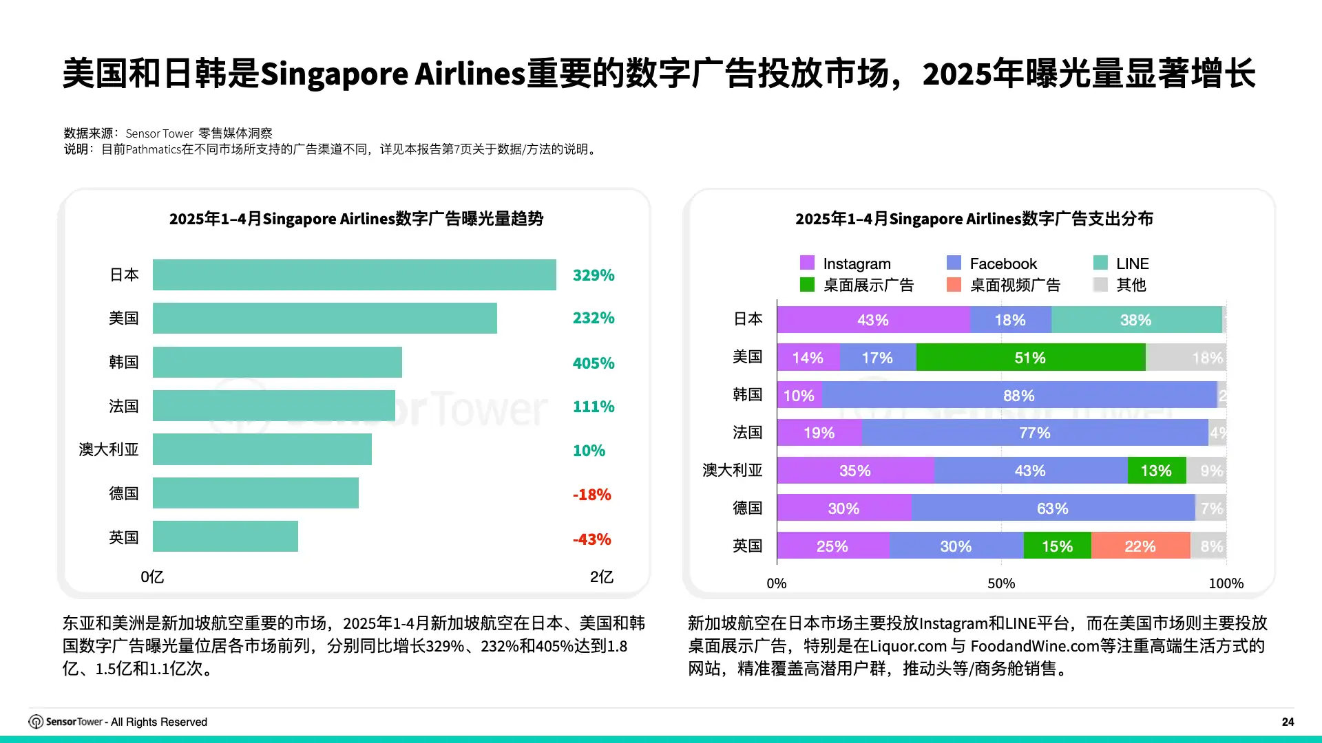 2025年亚太旅游出行品牌数字广告投放洞察(pg24)