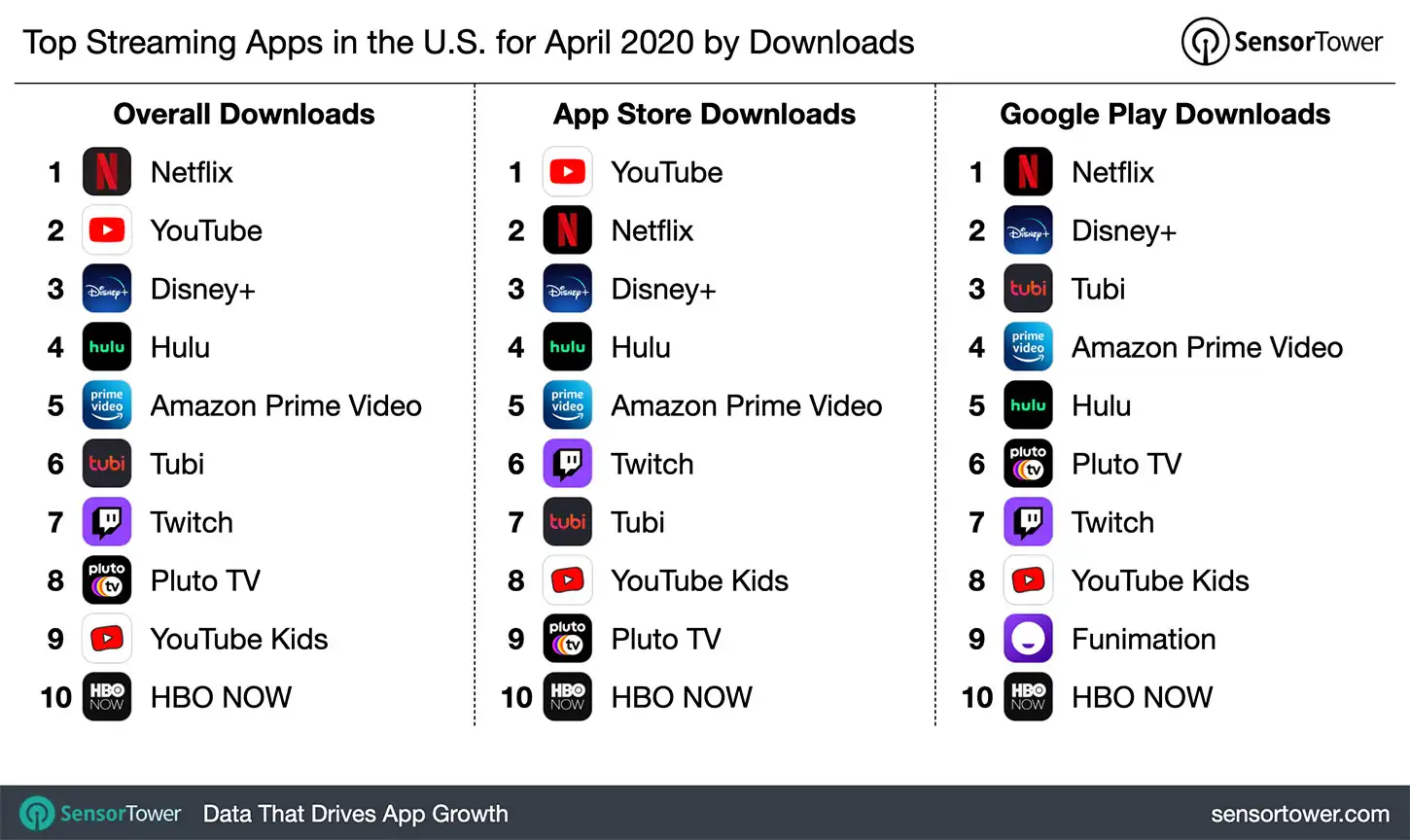 Top Streaming Apps in the U.S. for April 2020 by Downloads