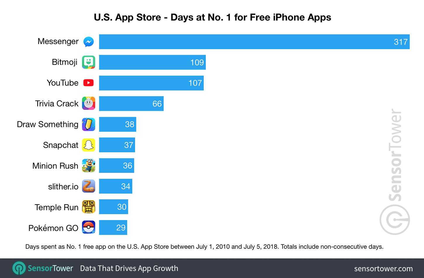 Chart showing a ranking of apps by number of days spent as No. 1 free iPhone app on the U.S. App Store