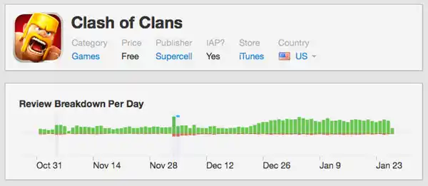 https://s3.amazonaws.com/sensortower-itunes/blog/0108-coc-reviews.jpg
