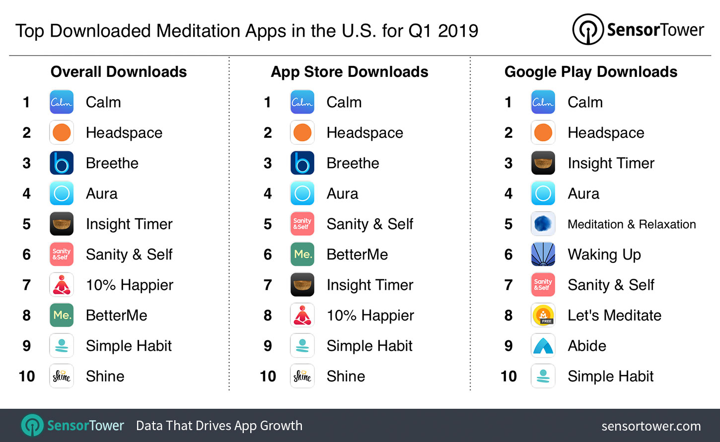 Top Meditation Apps in the U.S. for Q1 2019 by Downloads