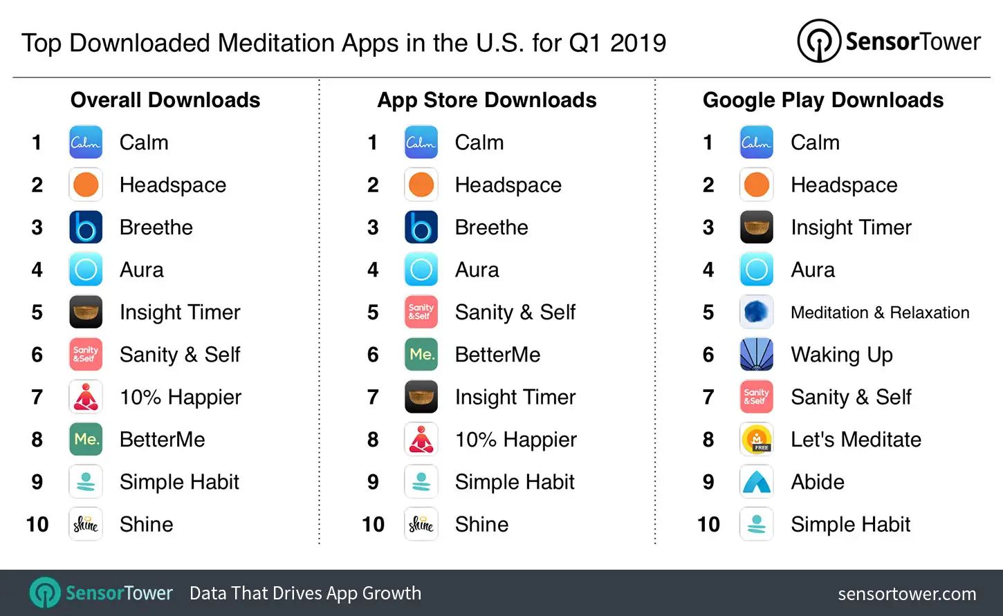 Top Meditation Apps in the U.S. for Q1 2019 by Downloads