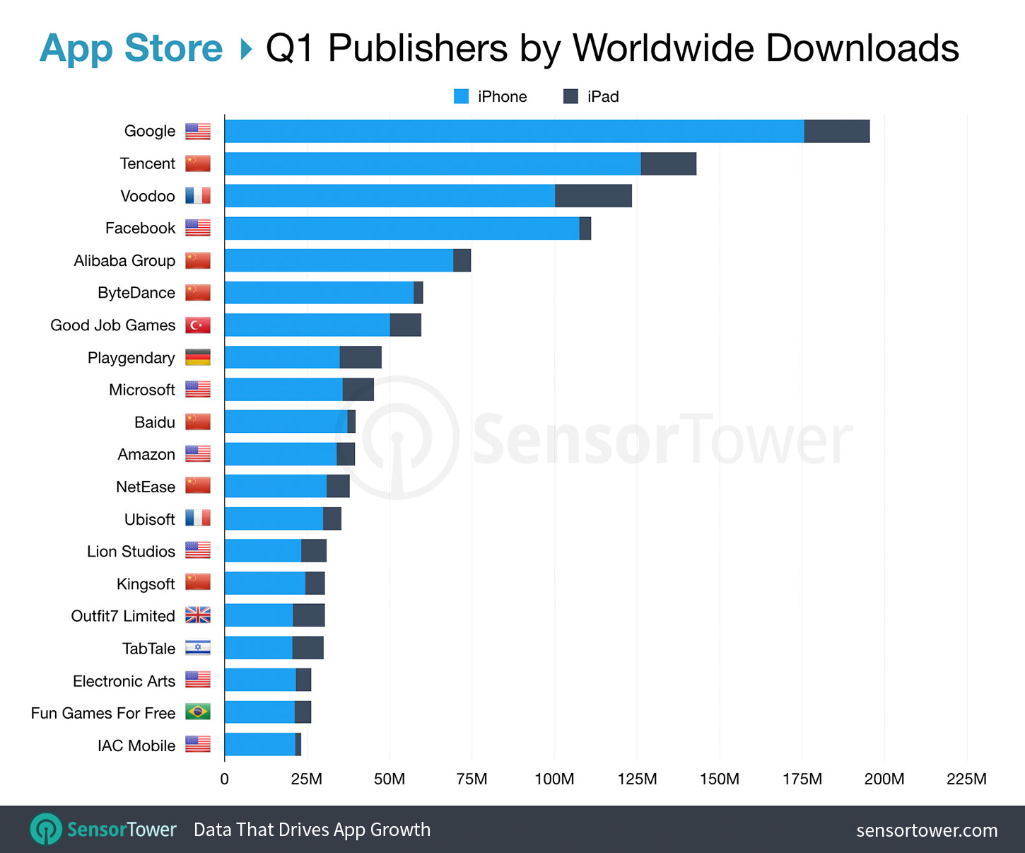 Top App Store Publishers Worldwide for Q1 2019