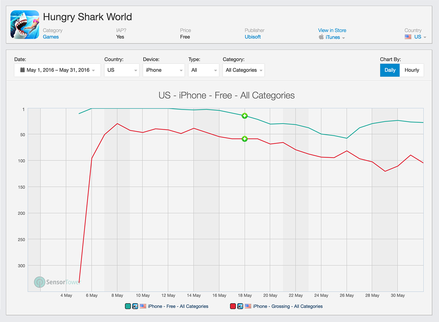 Hungry Shark World App Store Daily Rankings Chart for May 2016